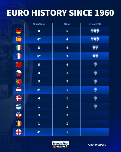 2019欧洲杯奖牌数据 各国获奖情况一览-第3张图片-www.211178.com_果博福布斯