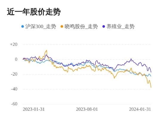 晓鸣股份股票股吧最新动态分享-第3张图片-www.211178.com_果博福布斯